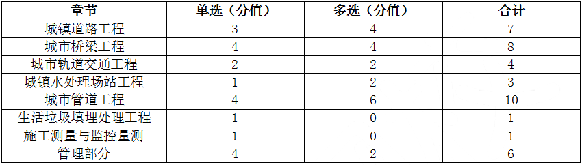 2023年二建考试各科难度分析来啦！