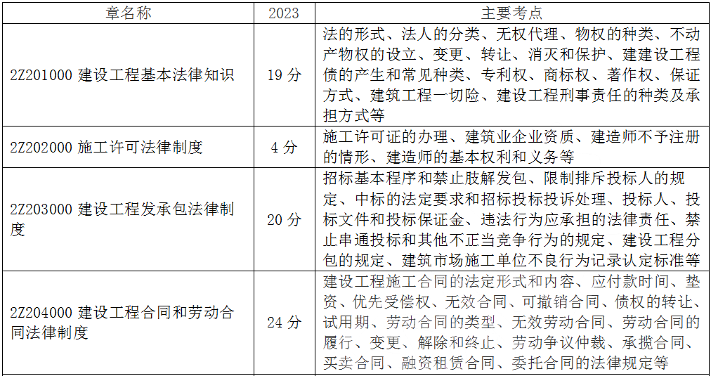 2023年二建考试各科难度分析来啦！