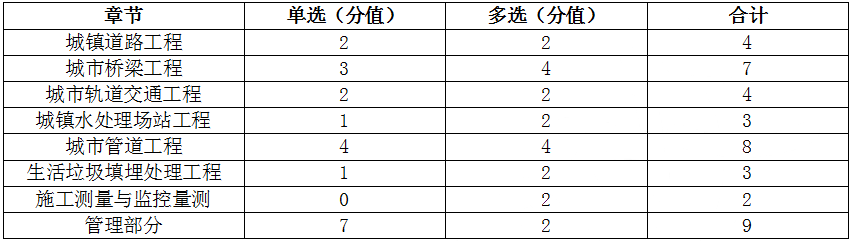 2023年二建考试各科难度分析来啦！
