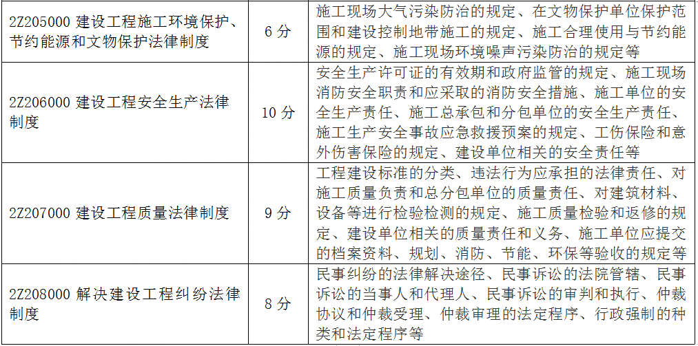 2023年二建考试各科难度分析来啦！