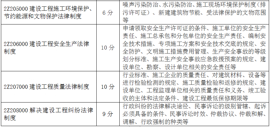 2023年二建考试各科难度分析来啦！