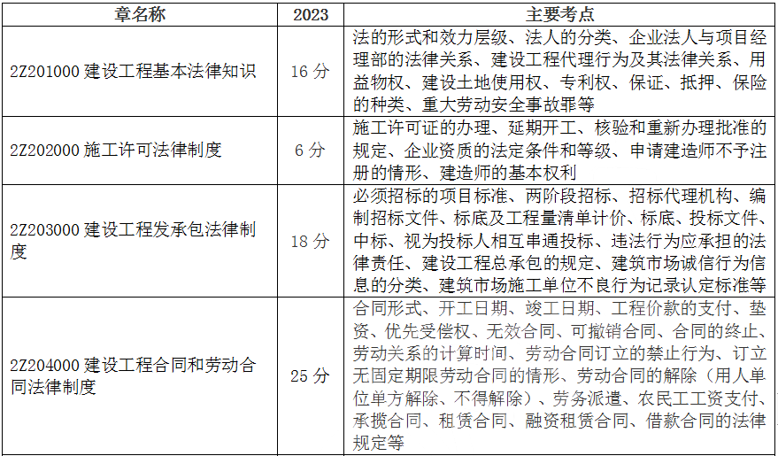 2023年二建考试各科难度分析来啦！