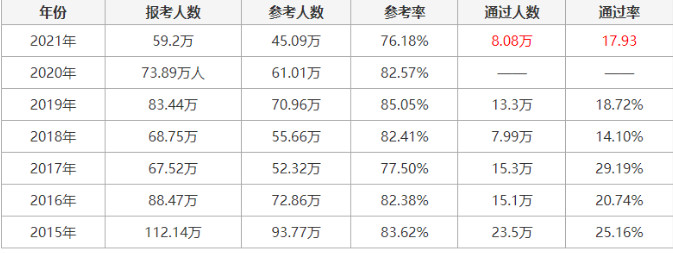 执业药师考试难吗？执业药师考试难度有多大？