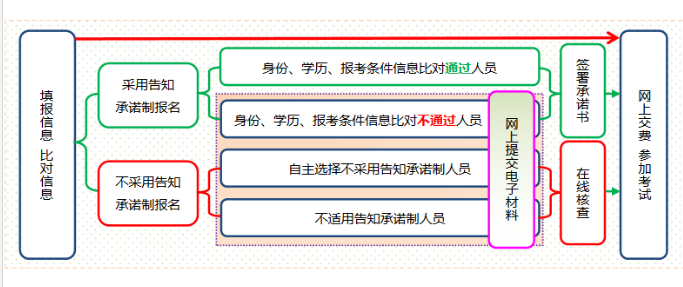 建议收藏！23年初中级经济师报名详细流程图解汇总！