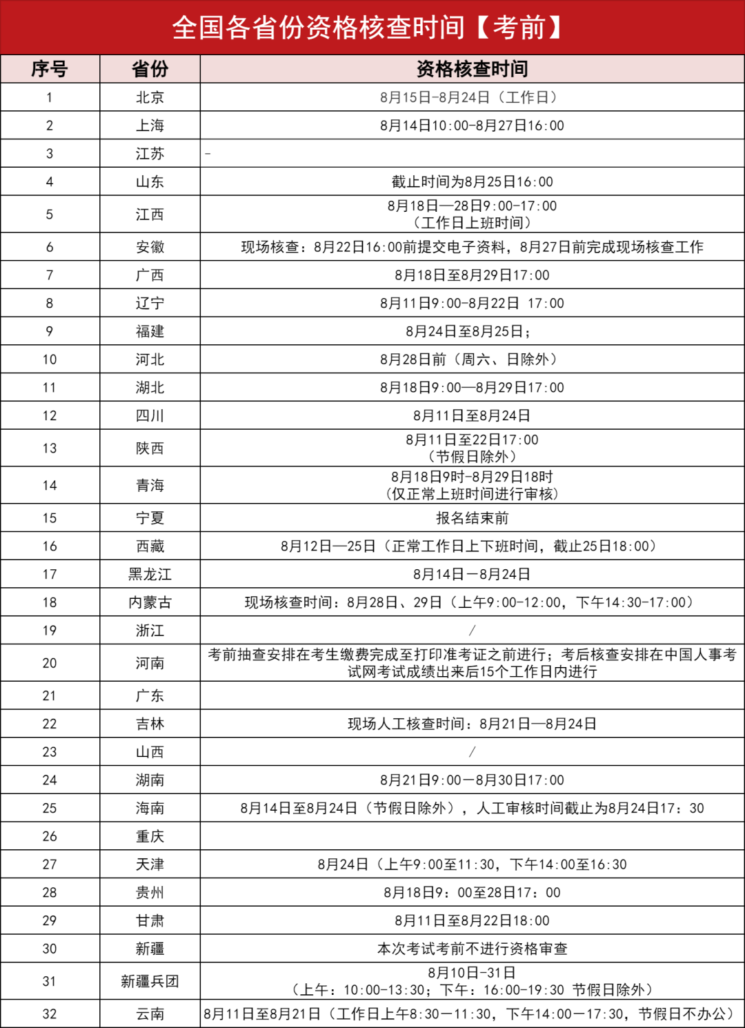 温馨提示：新疆、西藏、海南、北京8月24日执业药师截止报名！
